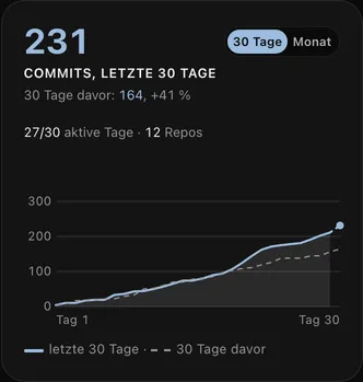 Commits der letzten 30 Tage, umgeschaltet auf den Kalendermonat