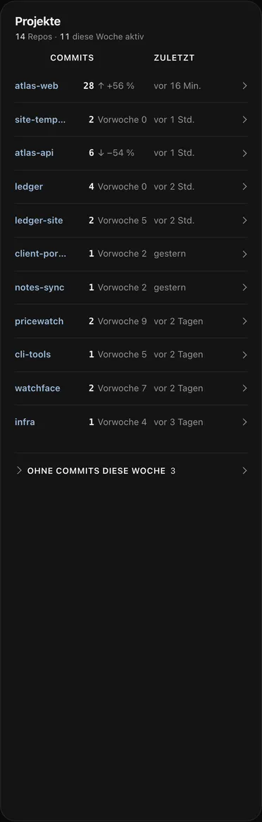 Die Projektliste mit den Commits der letzten 30 Tage je Repo; die Zeile von atlas-web klappt auf mit Woche, geänderten Zeilen und den letzten fünf Commits