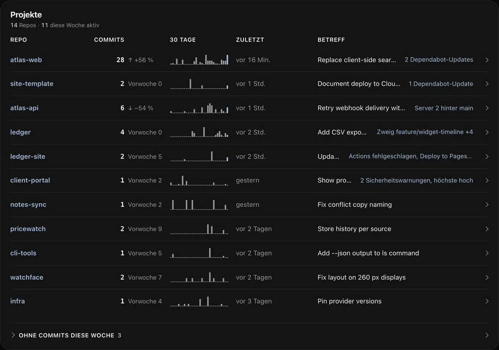 Die Projektliste mit den Commits der letzten 30 Tage je Repo; die Zeile von atlas-web klappt auf mit Woche, geänderten Zeilen und den letzten fünf Commits