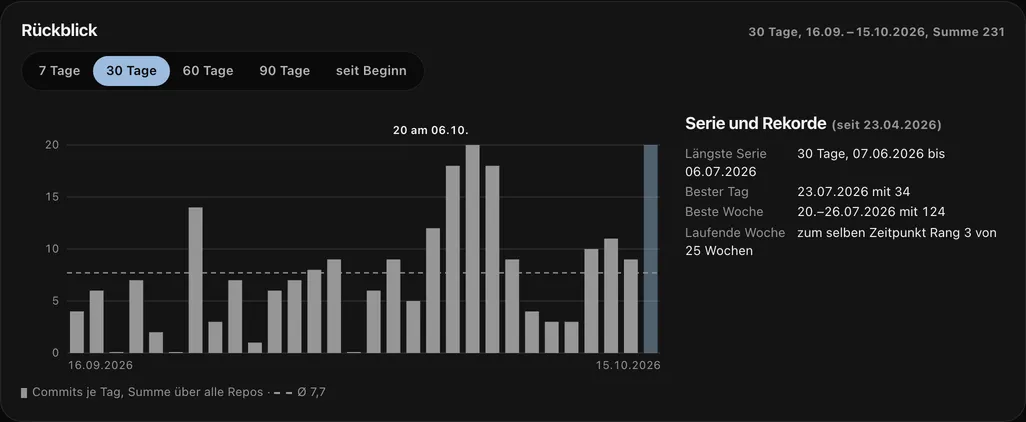 Rückblick auf die letzten 30 Tage mit Serien und Rekorden