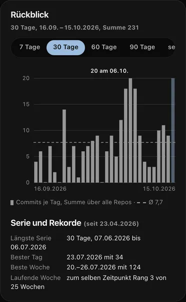 Rückblick auf die letzten 30 Tage mit Serien und Rekorden
