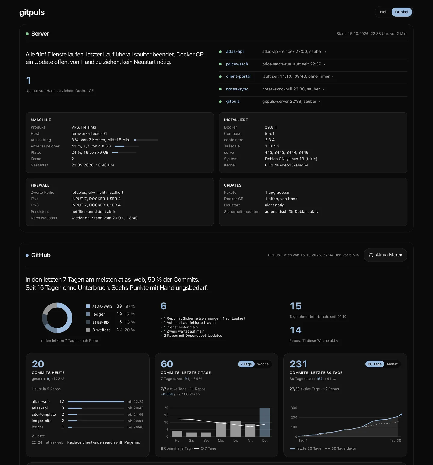 Das gitpuls-Dashboard von oben: die Serverzone eines VPS mit Diensten, Maschine, Firewall und Updates, darunter die GitHub-Zone mit den Commits von heute, dieser Woche und diesem Monat