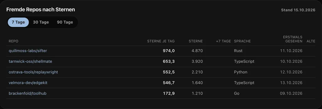 Andere Repositories nach Sternen pro Tag in den letzten 7 Tagen