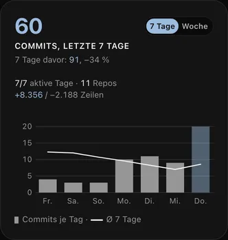 Commits der letzten 7 Tage, umgeschaltet auf die Kalenderwoche